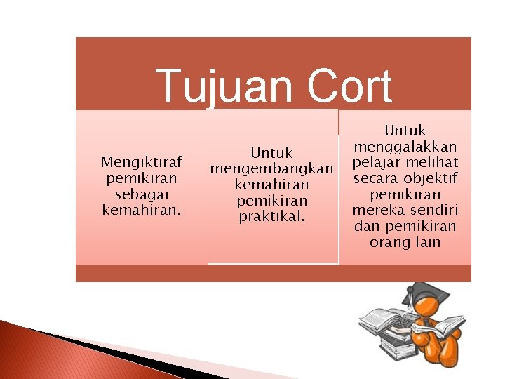 Tujuan Cort Mengiktiraf pemikiran sebagai kemahiran. Untuk mengembangkan kemahiran pemikiran praktikal. Untuk menggalakkan pelajar