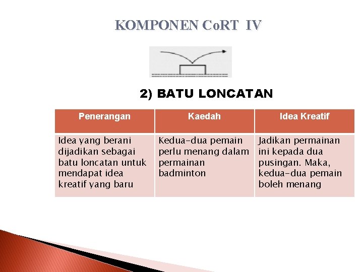KOMPONEN Co. RT IV 2) BATU LONCATAN Penerangan Kaedah Idea yang berani dijadikan sebagai