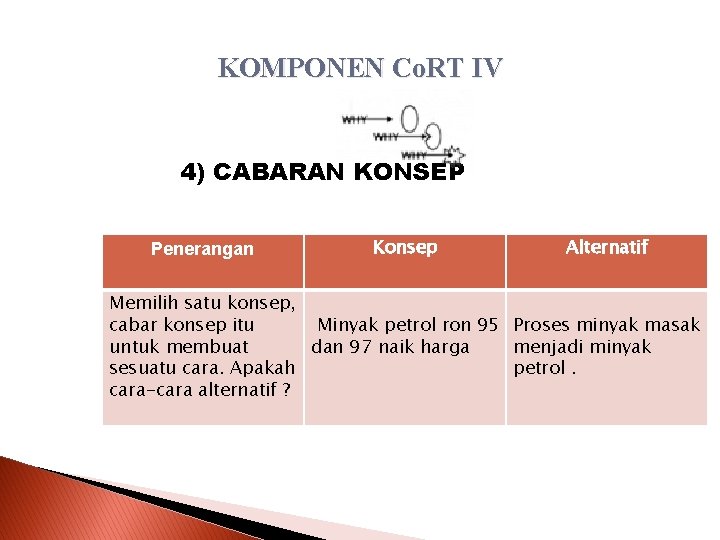 KOMPONEN Co. RT IV 4) CABARAN KONSEP Penerangan Konsep Alternatif Memilih satu konsep, cabar