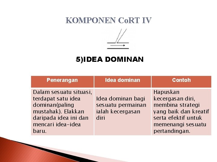 KOMPONEN Co. RT IV 5)IDEA DOMINAN Penerangan Dalam sesuatu situasi, terdapat satu idea dominan(paling