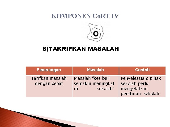 KOMPONEN Co. RT IV 6)TAKRIFKAN MASALAH Penerangan Tarifkan masalah dengan cepat Masalah “kes buli