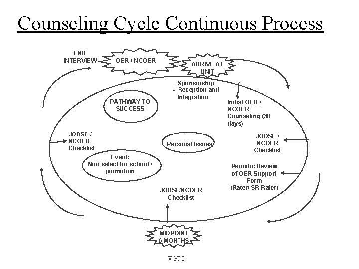 Counseling Cycle Continuous Process EXIT INTERVIEW OER / NCOER PATHWAY TO SUCCESS JODSF /