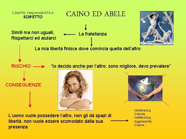 Libertà, responsabilità e RISPETTO Simili ma non uguali, Rispettarci ed aiutarci CAINO ED ABELE Libertà, responsabilità e RISPETTO Simili ma non uguali, Rispettarci ed aiutarci CAINO ED ABELE