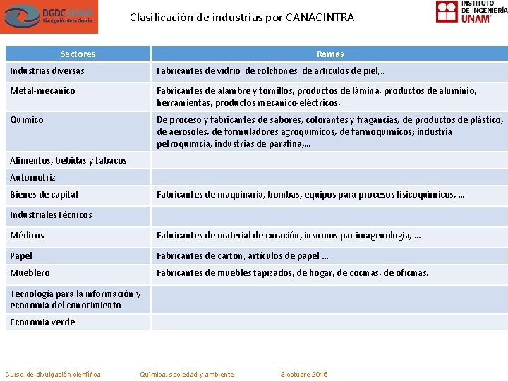 Clasificación de industrias por CANACINTRA Sectores Ramas Industrias diversas Fabricantes de vidrio, de colchones,