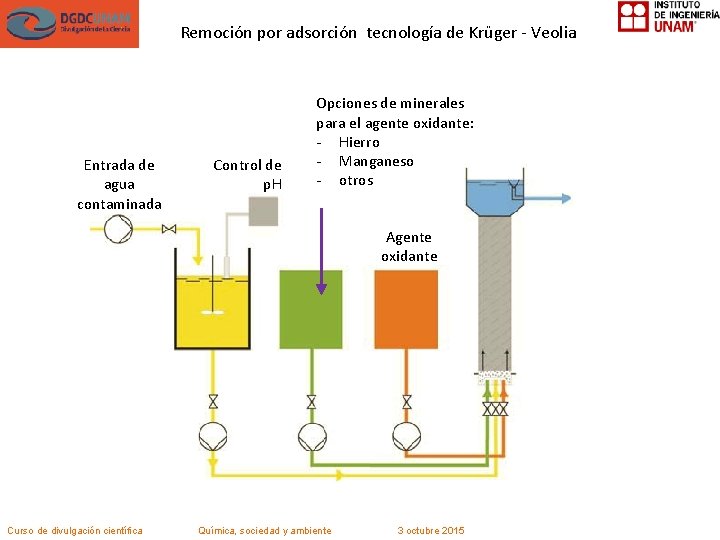 Remoción por adsorción tecnología de Krüger - Veolia Entrada de agua contaminada Control de