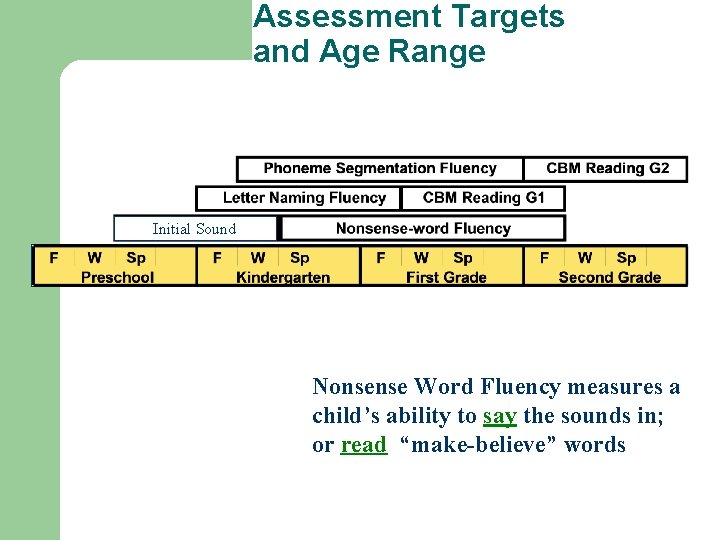 Assessment Targets and Age Range Initial Sound Nonsense Word Fluency measures a child’s ability