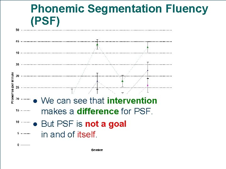 Phonemic Segmentation Fluency (PSF) l l We can see that intervention makes a difference