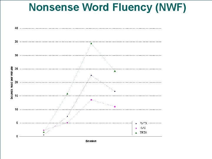 Nonsense Word Fluency (NWF) 