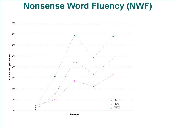 Nonsense Word Fluency (NWF) 