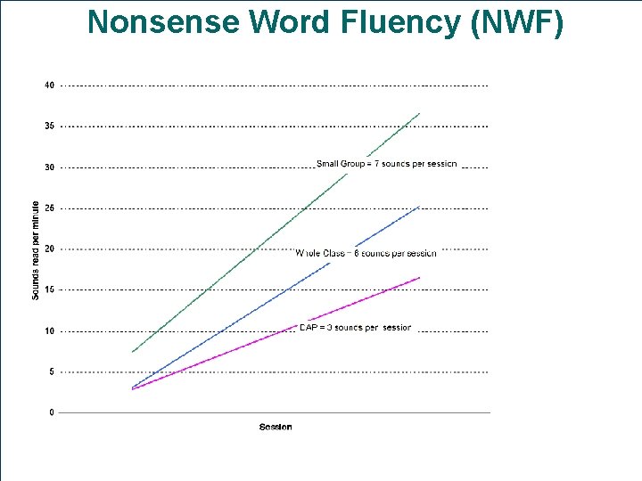 Nonsense Word Fluency (NWF) 