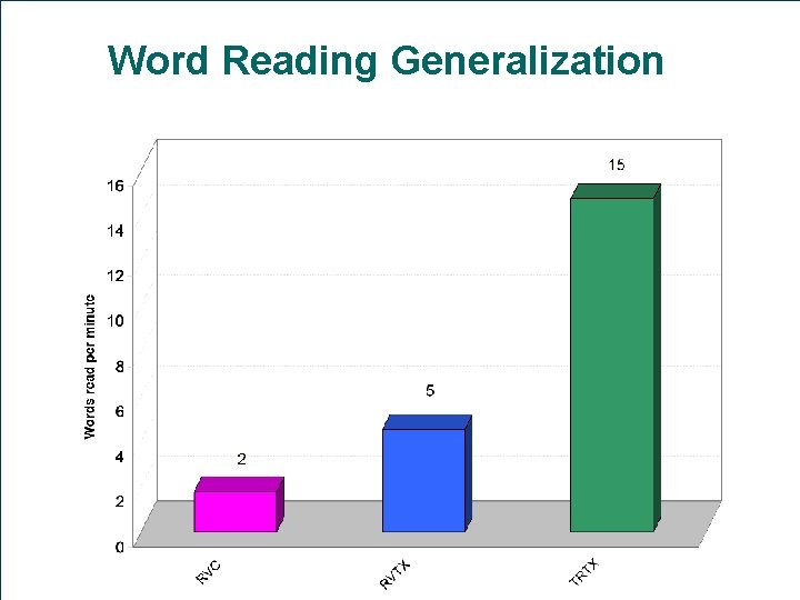 Word Reading Generalization 