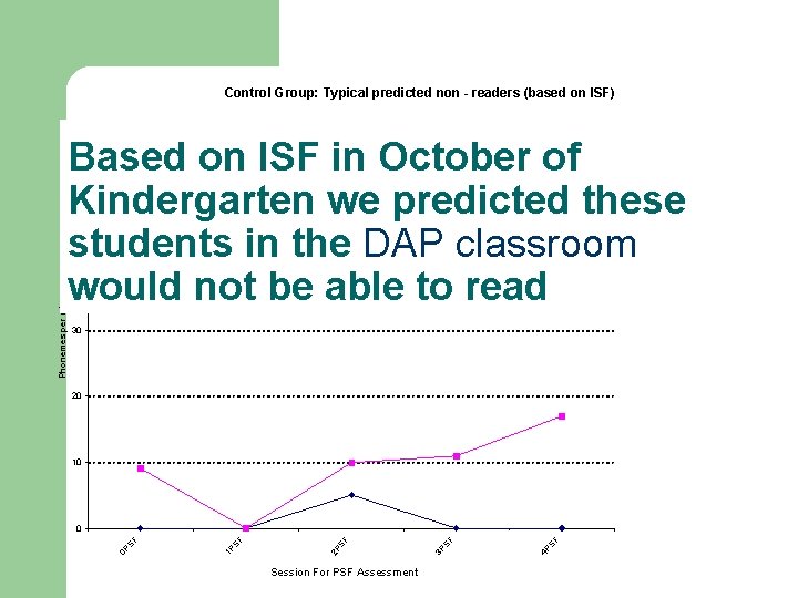 Control Group: Typical predicted non - readers (based on ISF) 60 Based on ISF