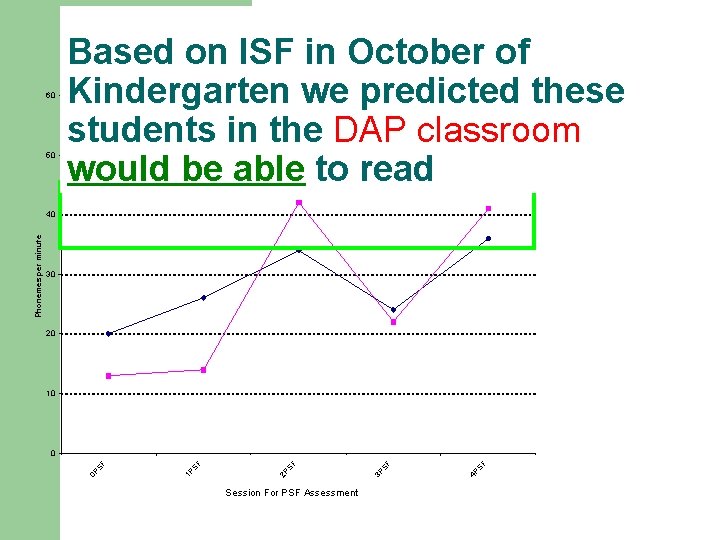 Based on ISF in October of Kindergarten we predicted these students in the DAP