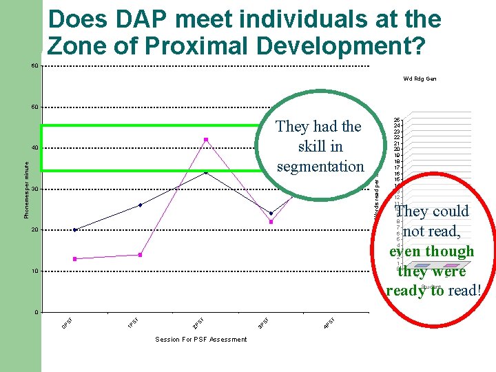 Does DAP meet individuals at the Zone of Proximal Development? Control Group: Typical predicted