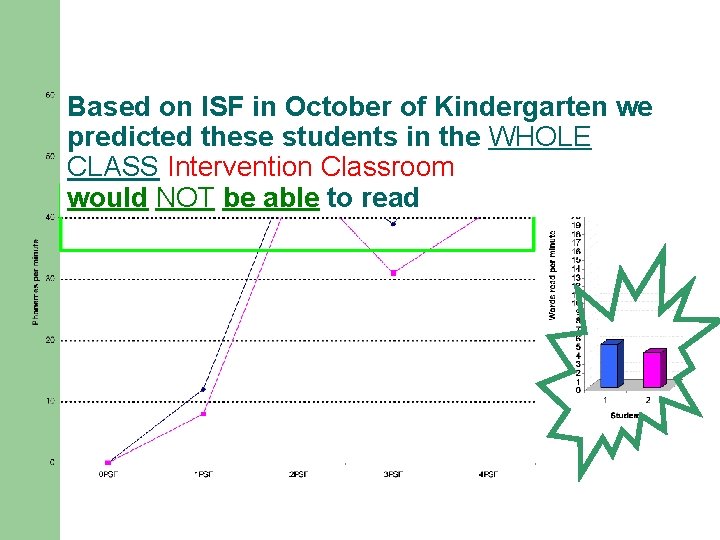 Based on ISF in October of Kindergarten we predicted these students in the WHOLE