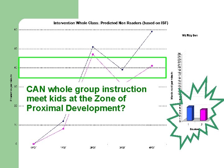 CAN whole group instruction meet kids at the Zone of Proximal Development? 