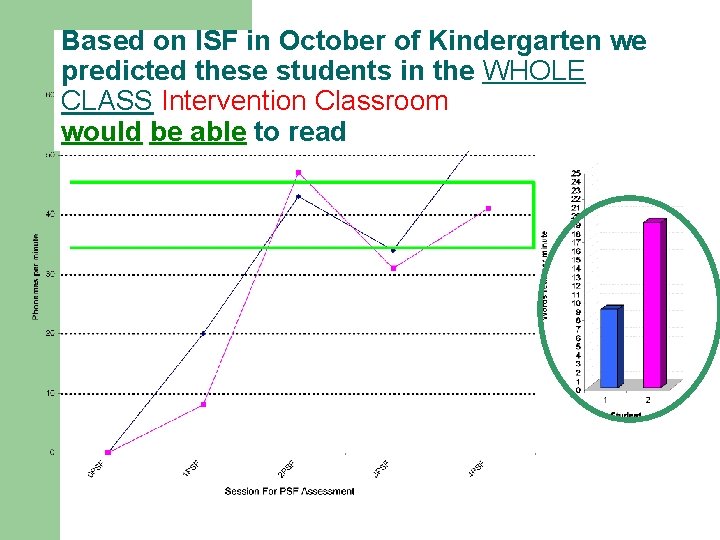 Based on ISF in October of Kindergarten we predicted these students in the WHOLE