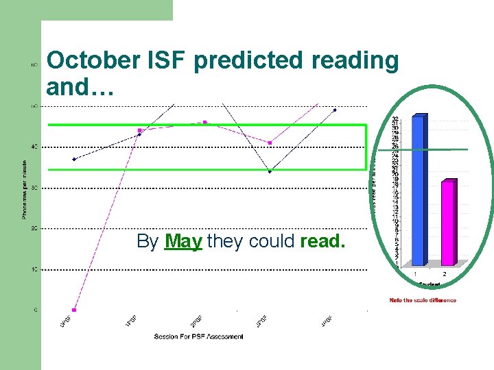 October ISF predicted reading and… By May they could read. 