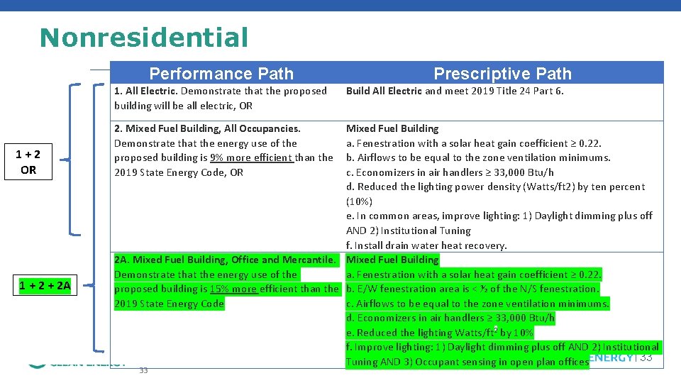 Nonresidential Performance Path 1. All Electric. Demonstrate that the proposed building will be all