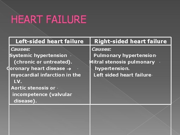 HEART FAILURE Left-sided heart failure Causes: Systemic hypertension (chronic or untreated). Coronary heart disease