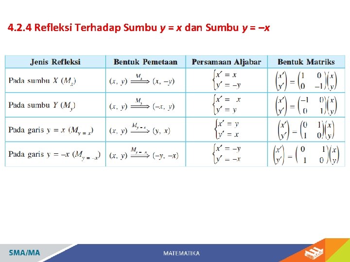 4. 2. 4 Refleksi Terhadap Sumbu y = x dan Sumbu y = –x