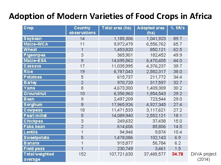 Adoption of Modern Varieties of Food Crops in Africa Crop Soybean Maize–WCA Wheat Pigeonpea