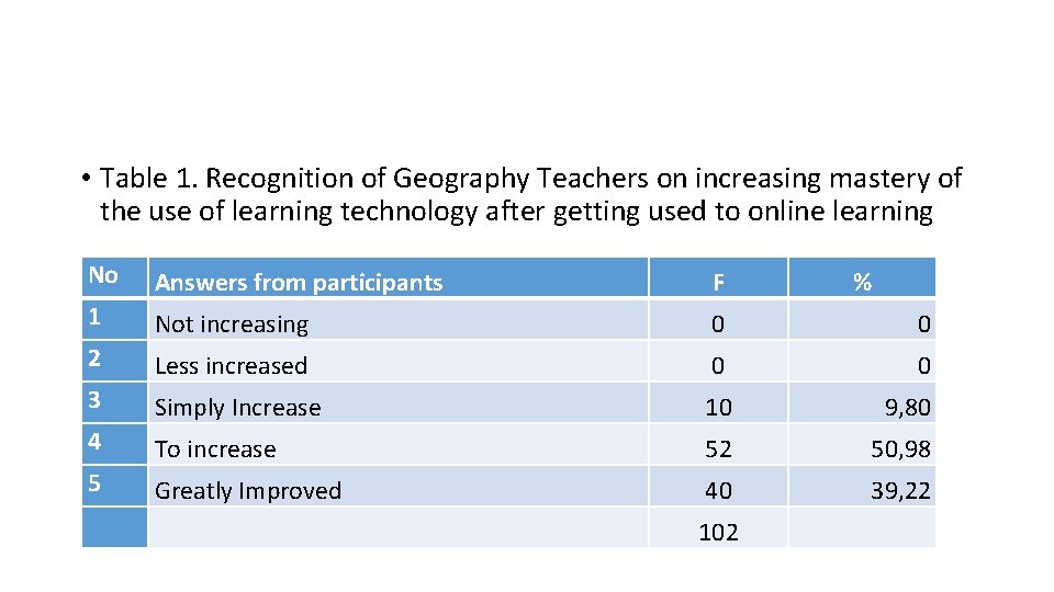  • Table 1. Recognition of Geography Teachers on increasing mastery of the use