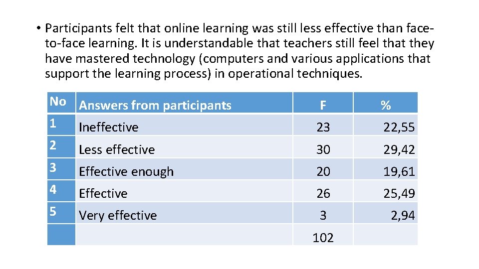  • Participants felt that online learning was still less effective than faceto-face learning.