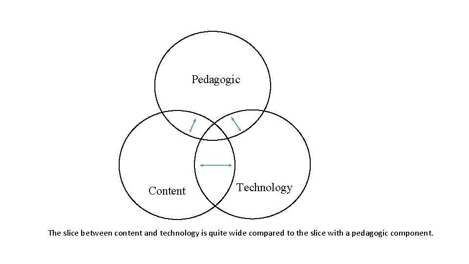 Pedagogic Content Technology The slice between content and technology is quite wide compared to