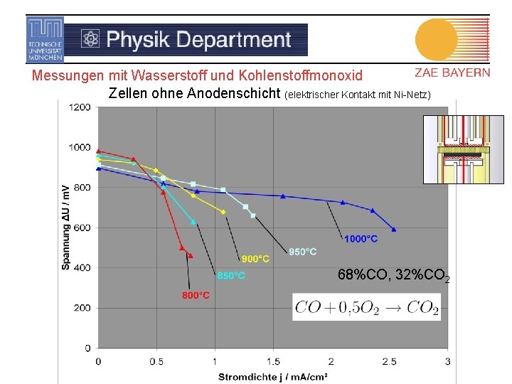 Messungen mit Wasserstoff und Kohlenstoffmonoxid Zellen ohne Anodenschicht (elektrischer Kontakt mit Ni-Netz) 68%CO, 32%CO