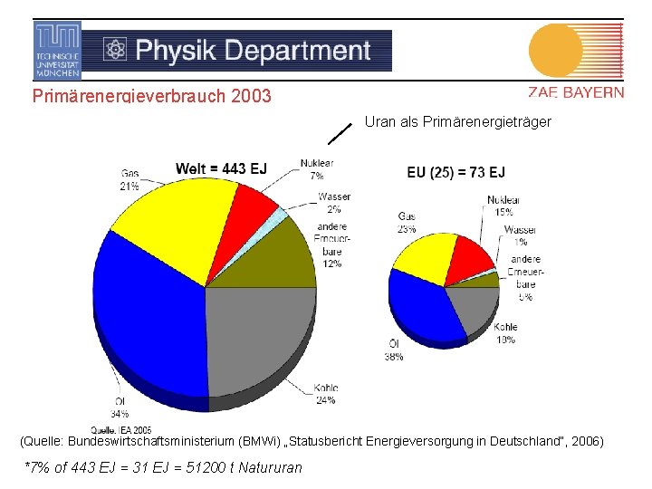 Primärenergieverbrauch 2003 Uran als Primärenergieträger (Quelle: Bundeswirtschaftsministerium (BMWi) „Statusbericht Energieversorgung in Deutschland“, 2006) *7%