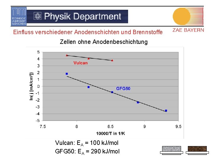 Einfluss verschiedener Anodenschichten und Brennstoffe Zellen ohne Anodenbeschichtung Vulcan: EA = 100 k. J/mol