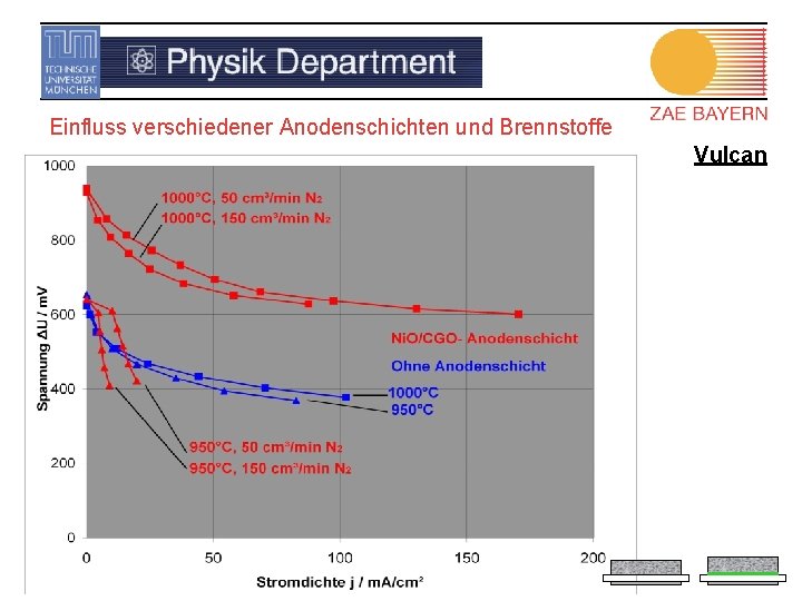 Einfluss verschiedener Anodenschichten und Brennstoffe Vulcan 