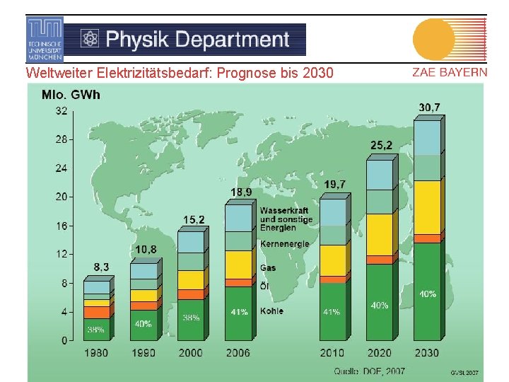 Weltweiter Elektrizitätsbedarf: Prognose bis 2030 