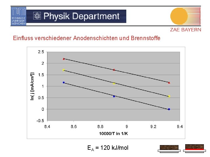 Einfluss verschiedener Anodenschichten und Brennstoffe EA = 120 k. J/mol 