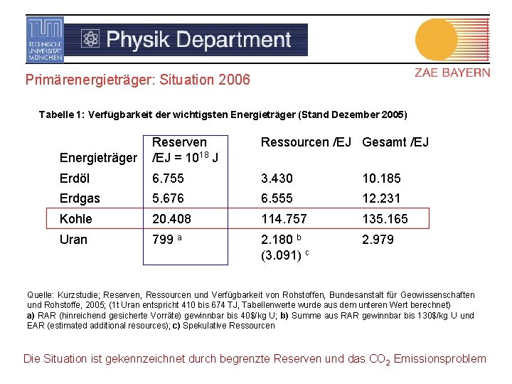 Primärenergieträger: Situation 2006 Tabelle 1: Verfügbarkeit der wichtigsten Energieträger (Stand Dezember 2005) Ressourcen /EJ