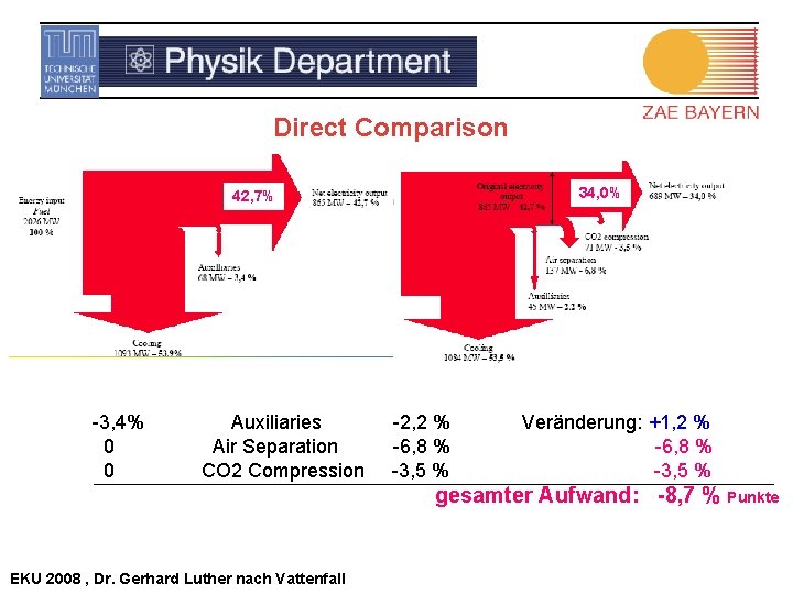 Direct Comparison 42, 7% 34, 0% -3, 4% Auxiliaries -2, 2 % Veränderung: +1,