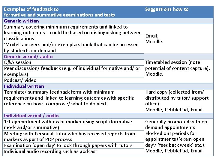 Examples of feedback to formative and summative examinations and tests Generic written Summary covering