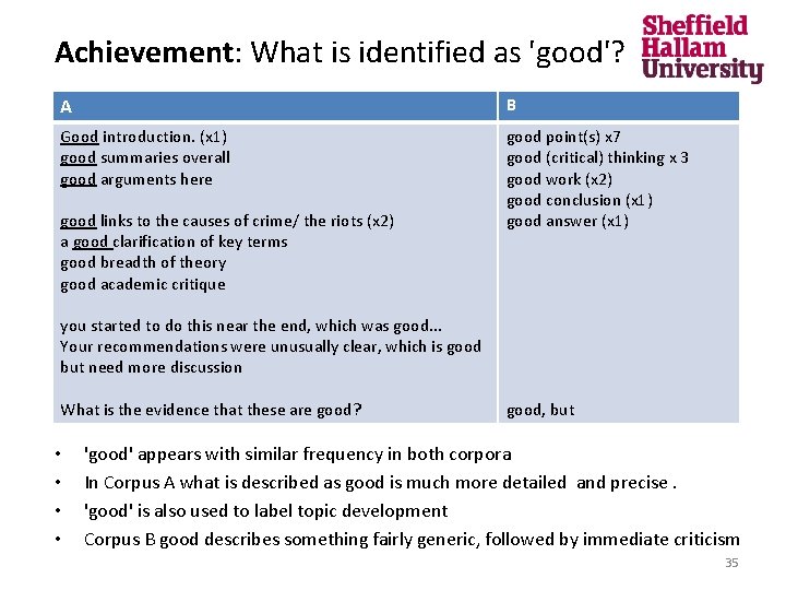 Achievement: What is identified as 'good'? A B Good introduction. (x 1) good summaries