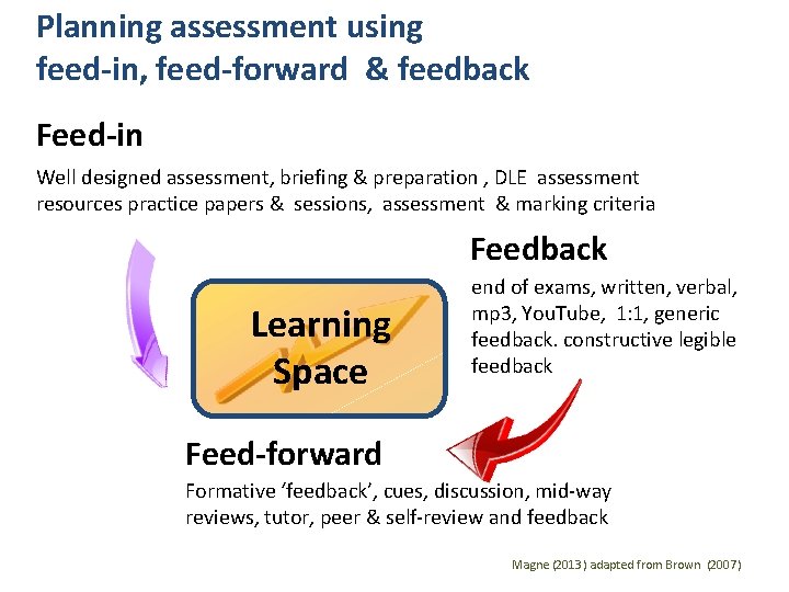 Planning assessment using feed-in, feed-forward & feedback Feed-in Well designed assessment, briefing & preparation