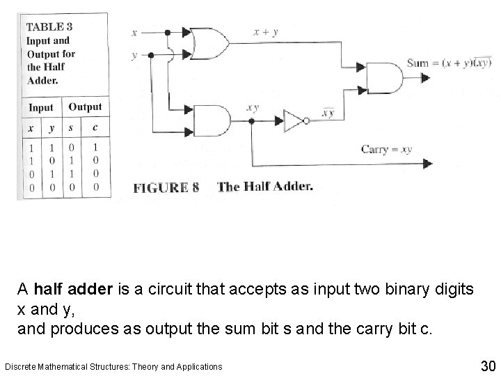 A half adder is a circuit that accepts as input two binary digits x A half adder is a circuit that accepts as input two binary digits x