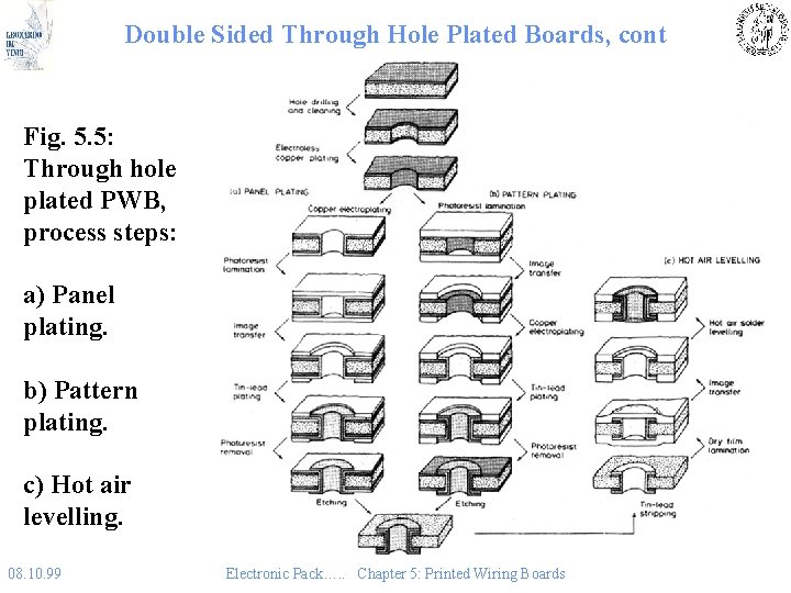 Double Sided Through Hole Plated Boards, cont Fig. 5. 5: Through hole plated PWB,