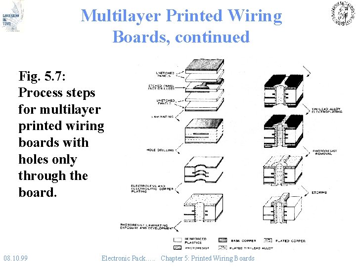 Multilayer Printed Wiring Boards, continued Fig. 5. 7: Process steps for multilayer printed wiring
