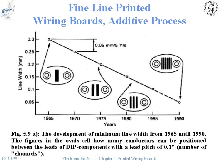 Fine Line Printed Wiring Boards, Additive Process Fig. 5. 9 a): The development of