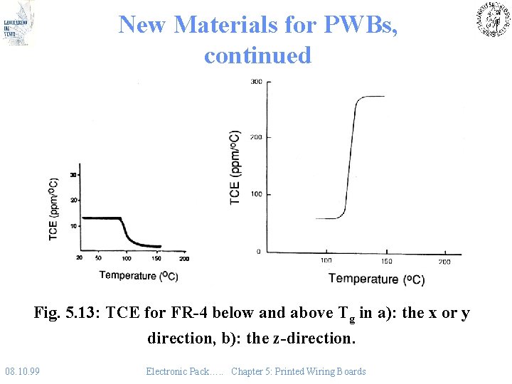 New Materials for PWBs, continued Fig. 5. 13: TCE for FR-4 below and above