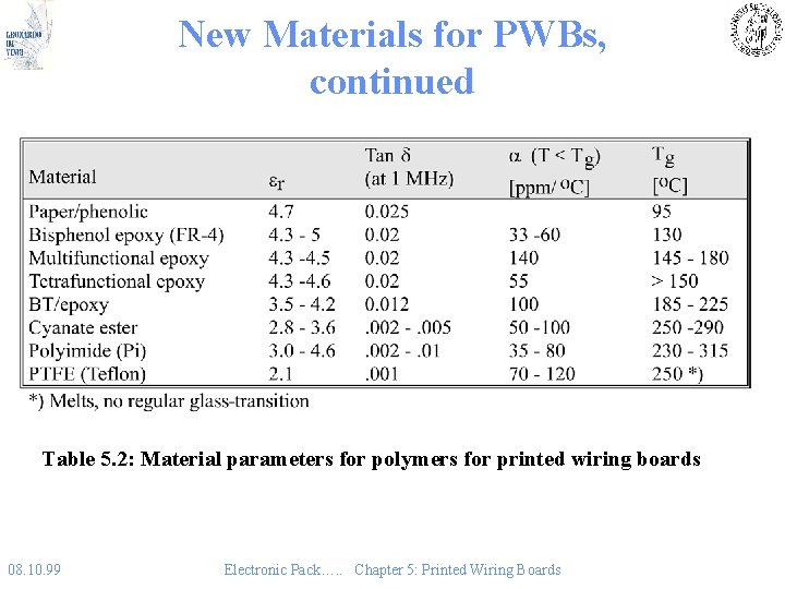 New Materials for PWBs, continued Table 5. 2: Material parameters for polymers for printed