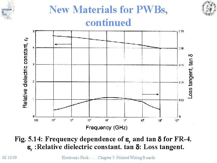 New Materials for PWBs, continued Fig. 5. 14: Frequency dependence of er and tan