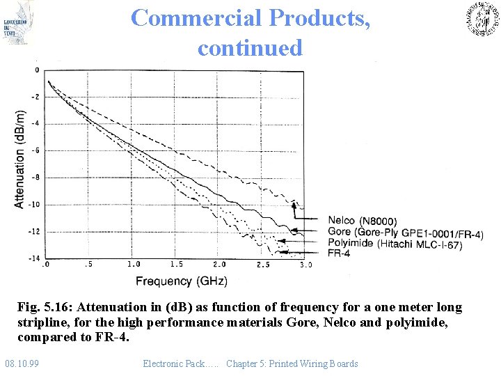 Commercial Products, continued Fig. 5. 16: Attenuation in (d. B) as function of frequency