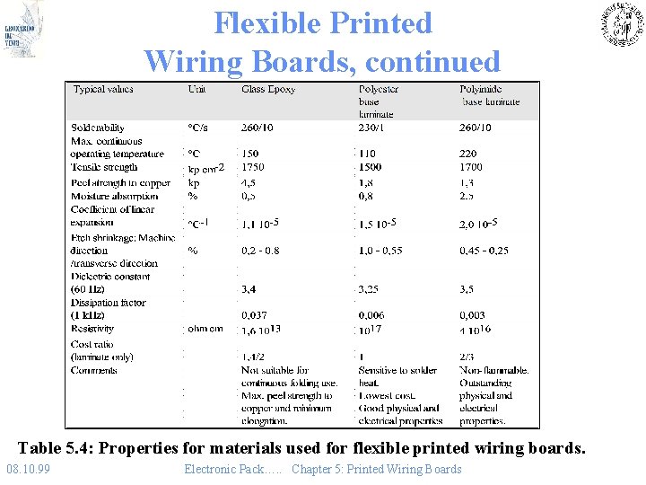 Flexible Printed Wiring Boards, continued Table 5. 4: Properties for materials used for flexible
