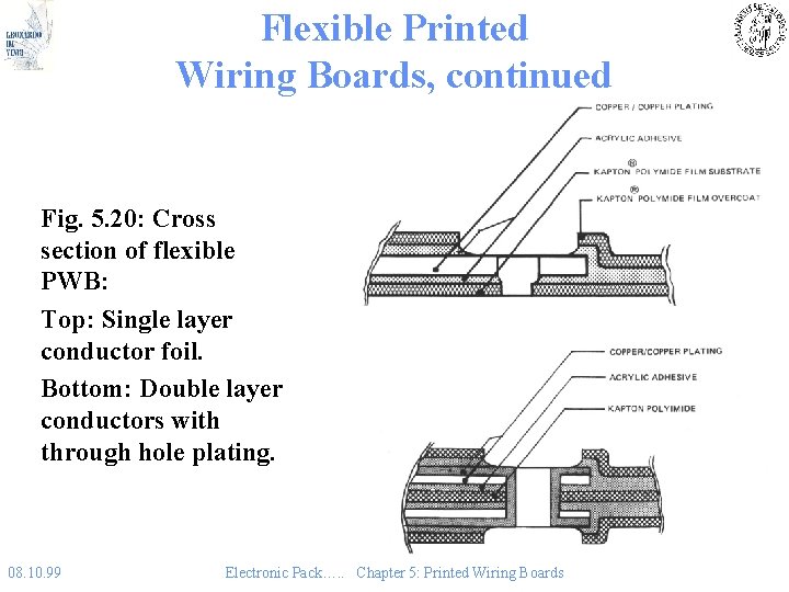 Flexible Printed Wiring Boards, continued Fig. 5. 20: Cross section of flexible PWB: Top: